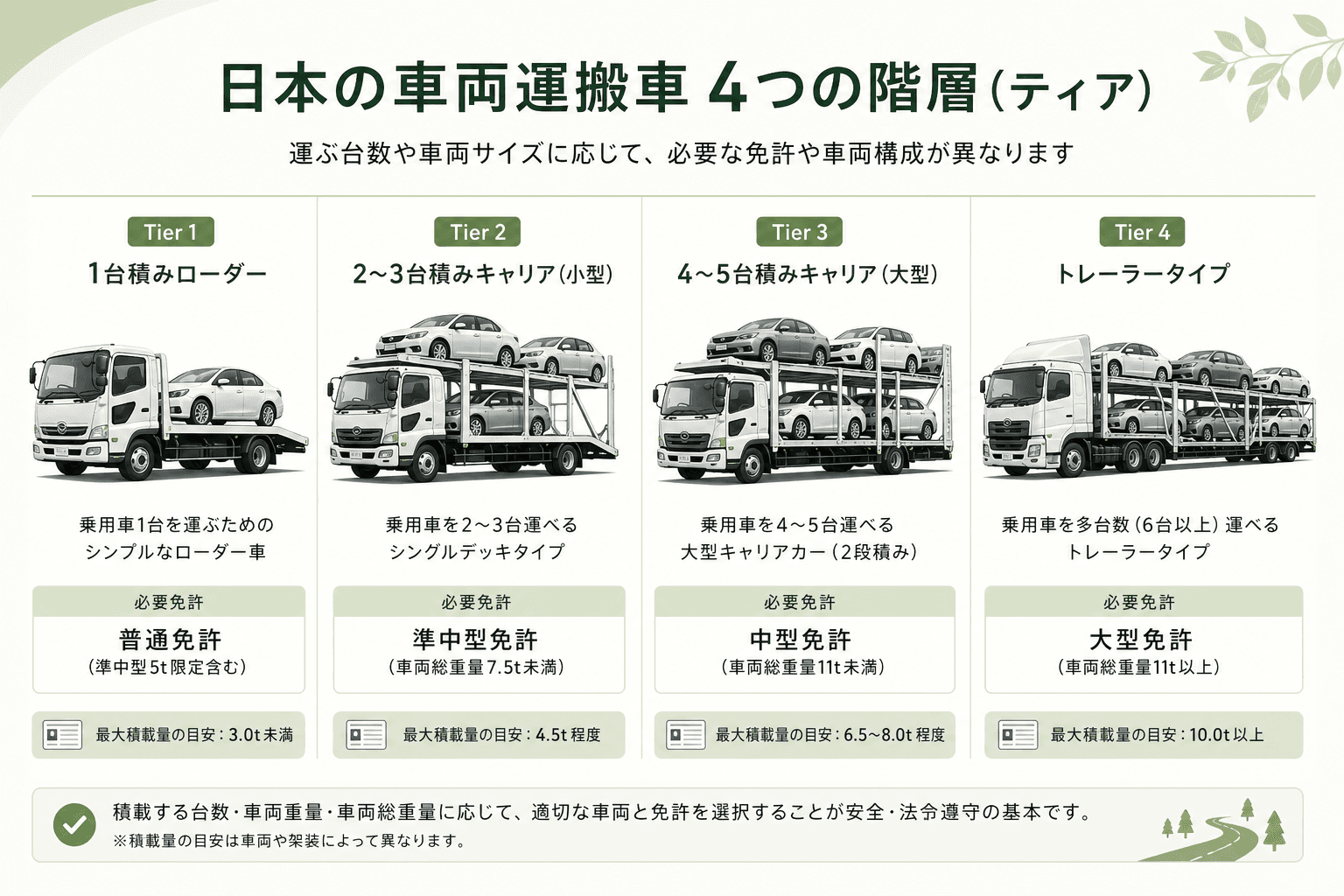 キャリアカーの免許を徹底解説!種類・年収・取得方法