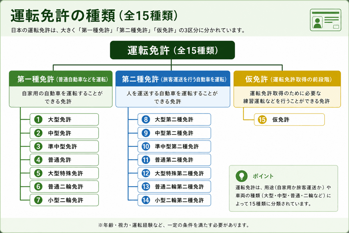 運転免許の種類15選|区分・費用・年齢を徹底比較
