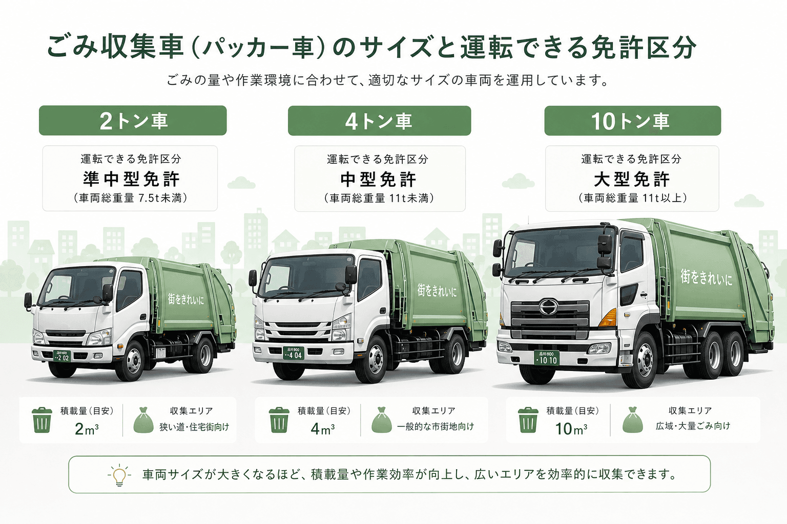 パッカー車に必要な免許は?取得条件と早見表