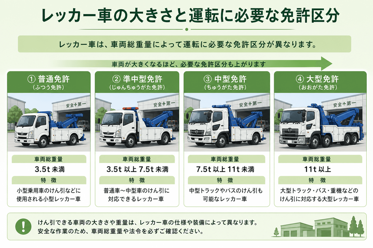 レッカー車に必要な免許とは?牽引不要なケースを解説