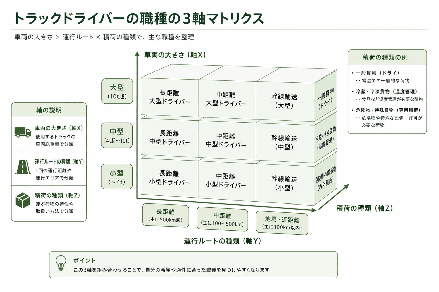 トラックドライバー職種完全ガイド|3軸で最適解を見つける